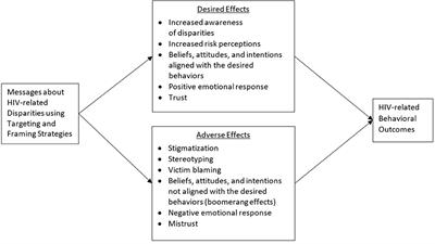 Effectively Communicating About HIV and Other Health Disparities: Findings From a Literature Review and Future Directions